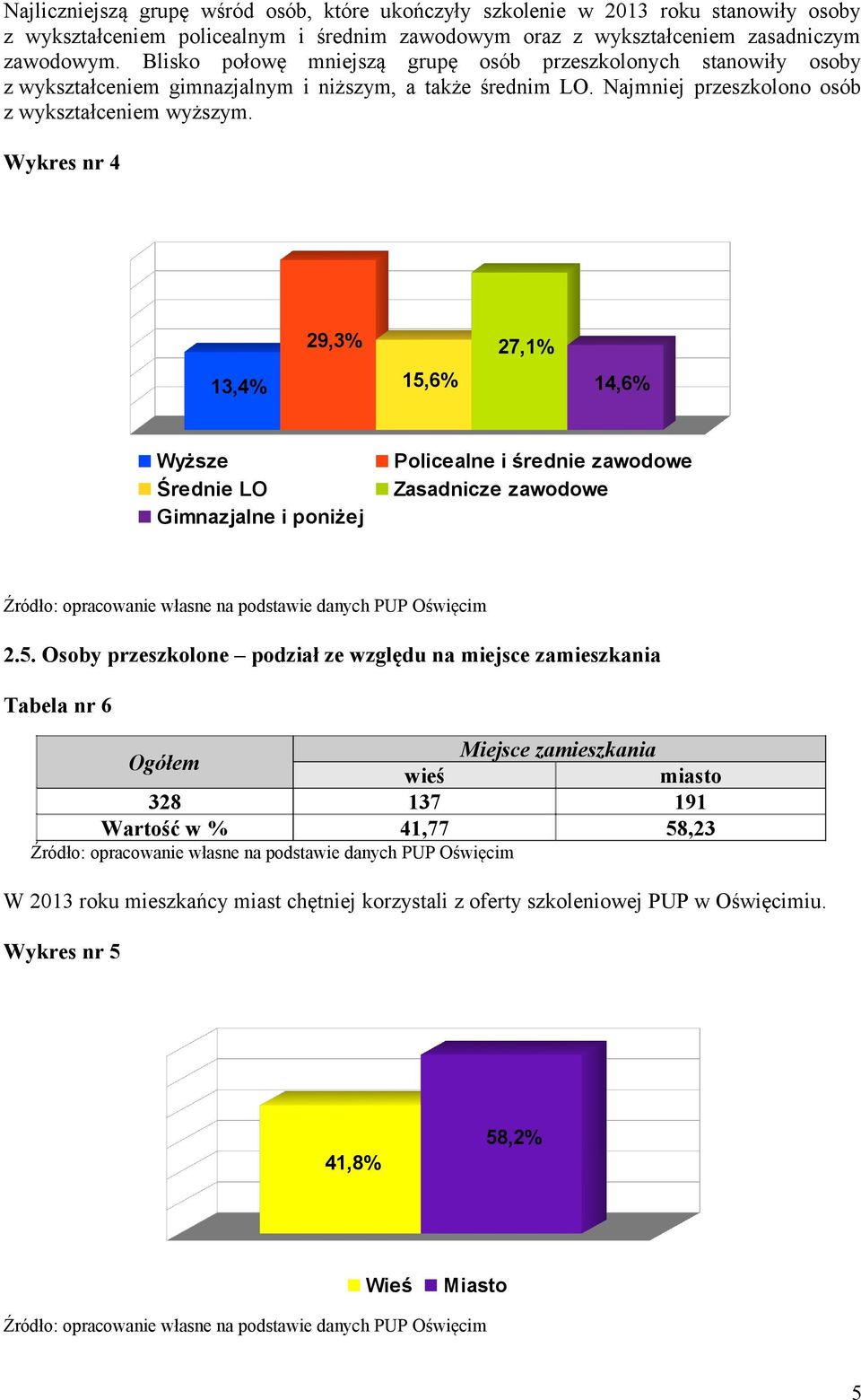 Wykres nr 4 13,4% 29,3% 15,