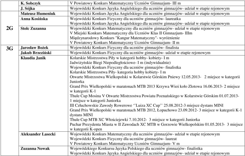 Anna Kosińska Wojewódzki Konkurs Fizyczny dla uczniów gimnazjów- laureatka Wojewódzki Konkurs Języka Angielskiego dla uczniów gimnazjów- udział w etapie rejonowym 2G Stolc Zuzanna Wojewódzki Konkurs