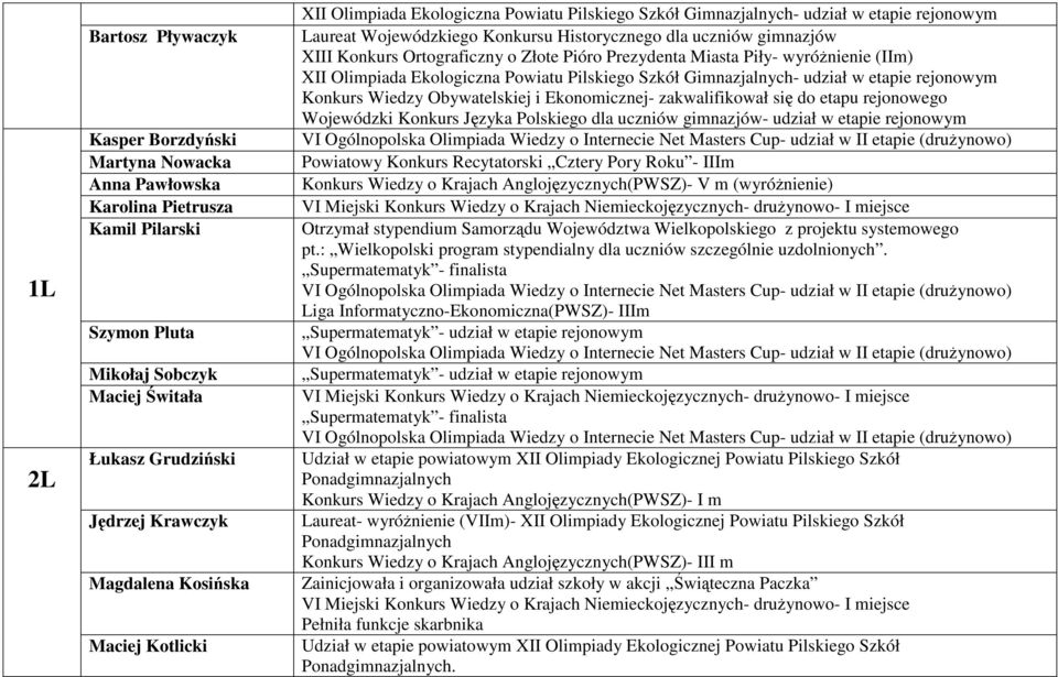 Ortograficzny o Złote Pióro Prezydenta Miasta Piły- wyróżnienie (IIm) XII Olimpiada Ekologiczna Powiatu Pilskiego Szkół Gimnazjalnych- udział w etapie rejonowym Konkurs Wiedzy Obywatelskiej i