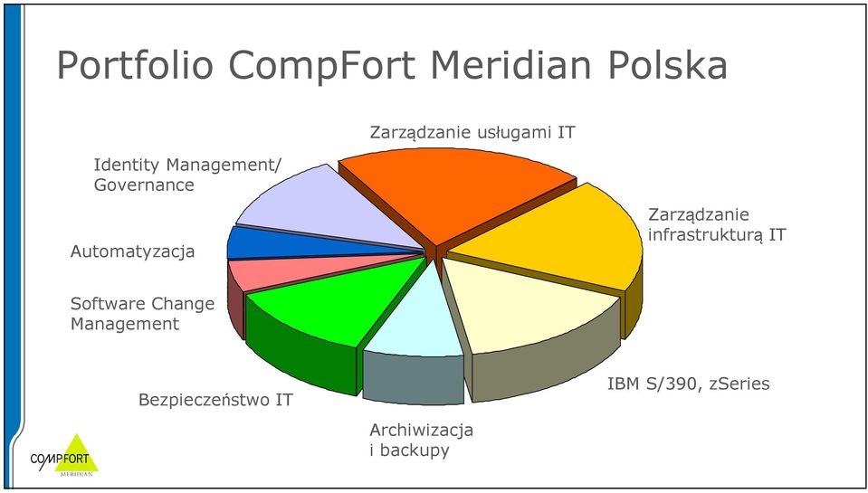 Zarządzanie infrastrukturą IT Software Change