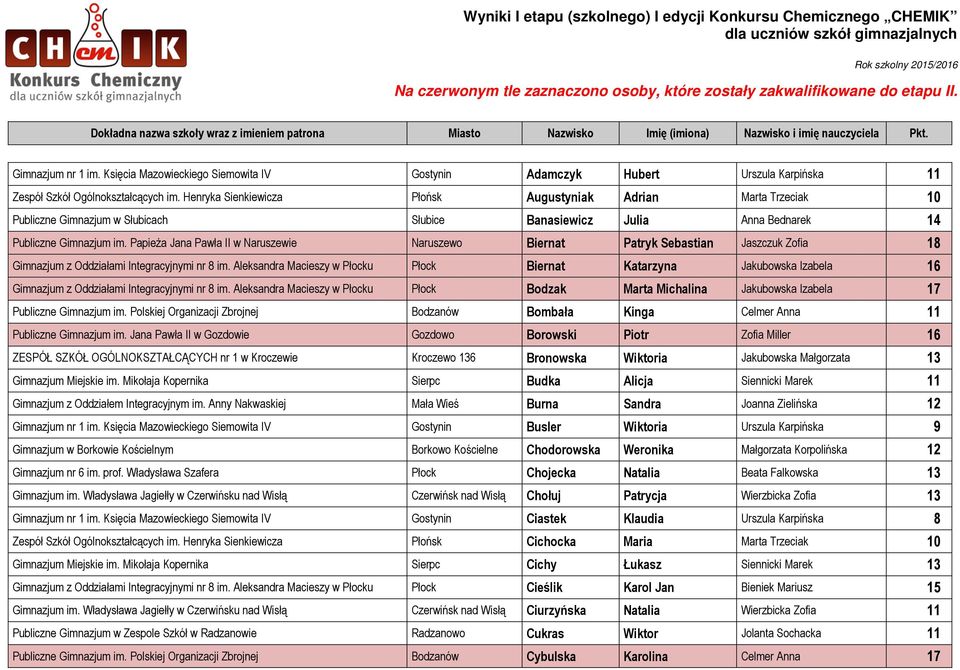 Papieża Jana Pawła II w Naruszewie Naruszewo Biernat Patryk Sebastian Jaszczuk Zofia 18 Gimnazjum z Oddziałami Integracyjnymi nr 8 im.
