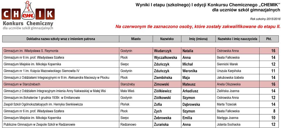 Księcia Mazowieckiego Siemowita IV Gostynin Zduńczyk Weronika Urszula Karpińska 11 Gimnazjum z Oddziałami Integracyjnymi nr 8 im.