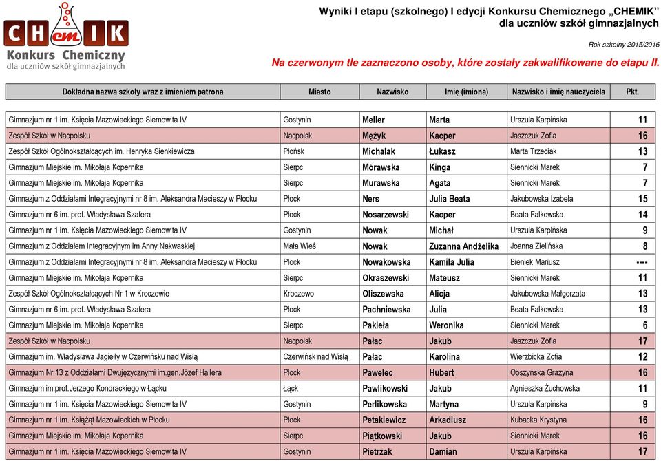 Mikołaja Kopernika Sierpc Murawska Agata Siennicki Marek 7 Gimnazjum z Oddziałami Integracyjnymi nr 8 im. Aleksandra Macieszy w Płocku Płock Ners Julia Beata Jakubowska Izabela 15 Gimnazjum nr 6 im.