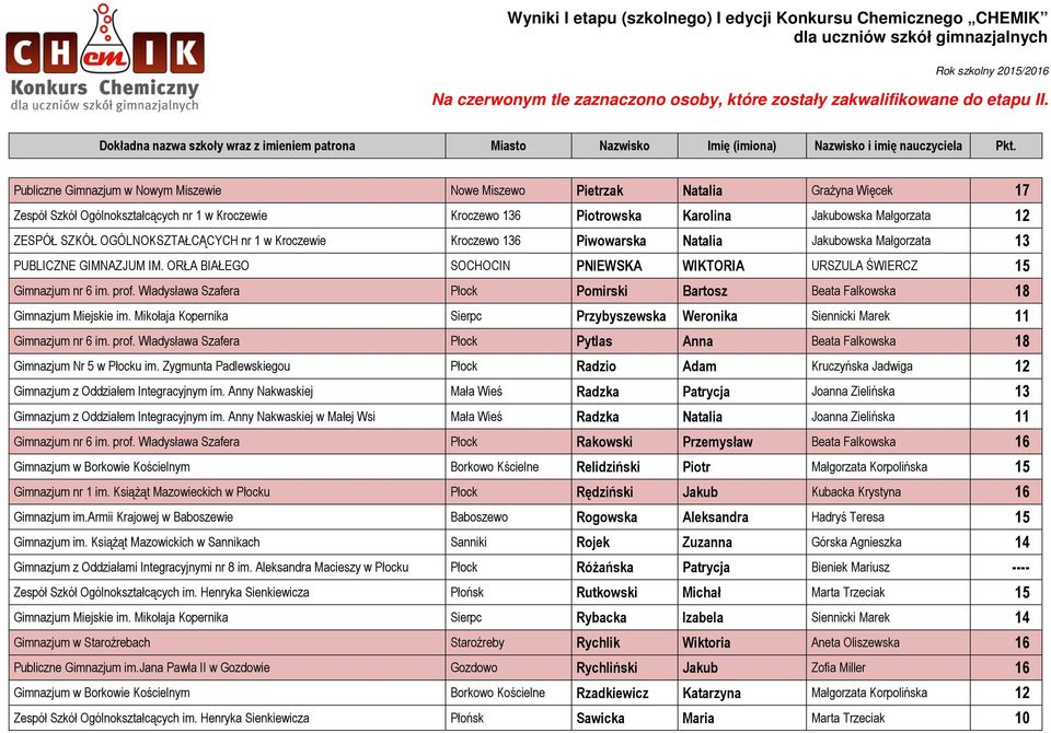 prof. Władysława Szafera Płock Pomirski Bartosz Beata Falkowska 18 Gimnazjum Miejskie im. Mikołaja Kopernika Sierpc Przybyszewska Weronika Siennicki Marek 11 Gimnazjum nr 6 im. prof.