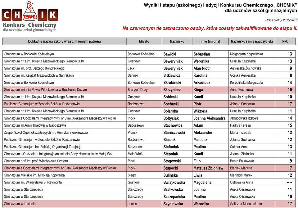 Książąt Mazowickich w Sannikach Sanniki Sitkiewicz Karolina Górska Agnieszka 8 Gimnazjum w Borkowie Kościelnym Borkowo Kościelne Skrobiński Arkadiusz Korpolińska Małgorzata 14 Gimnazjum imienia Pawła