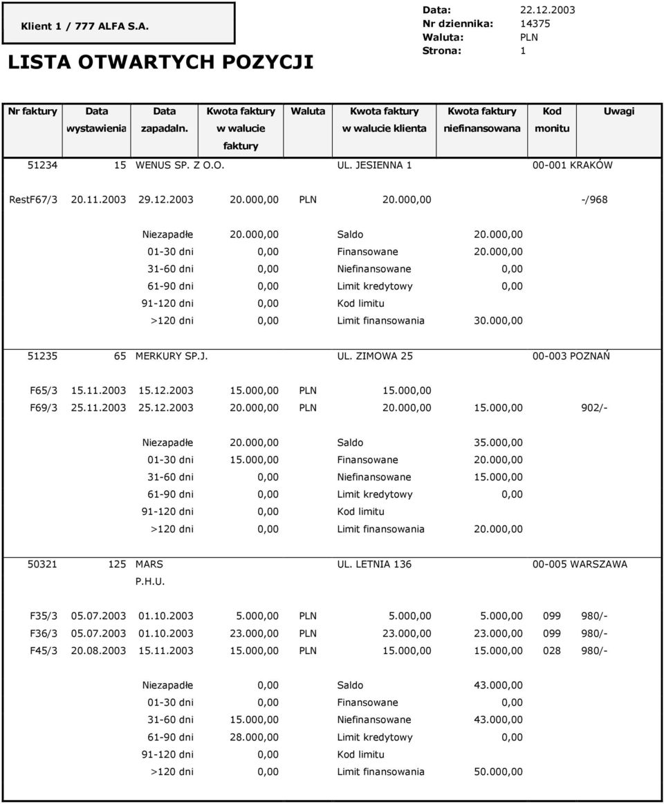 w walucie w walucie klienta niefinansowana monitu faktury 51234 15 WENUS SP. Z O.O. UL. JESIENNA 1 00-001 KRAKÓW RestF67/3 20.11.2003 29.12.2003 20.000,00 PLN 20.000,00 -/968 Niezapadłe 20.