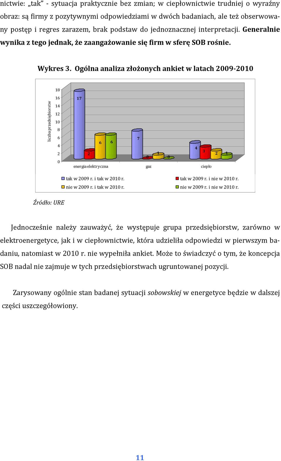 Ogólna analiza złożonych ankiet w latach 2009 2010 18 16 17 liczba przedsiębiorstw 14 12 10 8 6 4 2 0 7 6 6 2 4 1 0 0 3 energia elektryczna gaz ciepło 2 1 tak w 2009 r. i tak w 2010 r. tak w 2009 r. i nie w 2010 r.