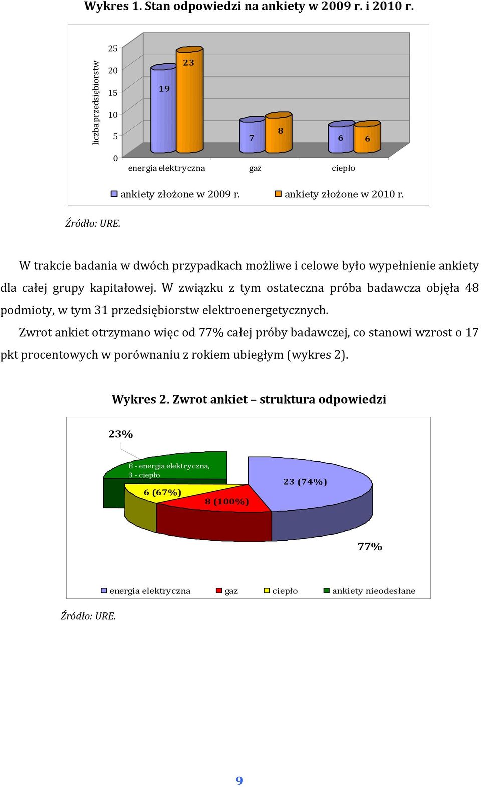 W związku z tym ostateczna próba badawcza objęła 48 podmioty, w tym 31 przedsiębiorstw elektroenergetycznych.