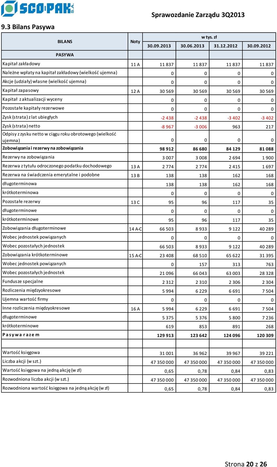 2012 Kapitał zakładowy 11 A 11 837 11 837 11 837 11 837 Należne wpłaty na kapitał zakładowy (wielkość ujemna) 0 0 0 0 Akcje (udziały) własne (wielkość ujemna) 0 0 0 0 Kapitał zapasowy 12 A 30 569 30