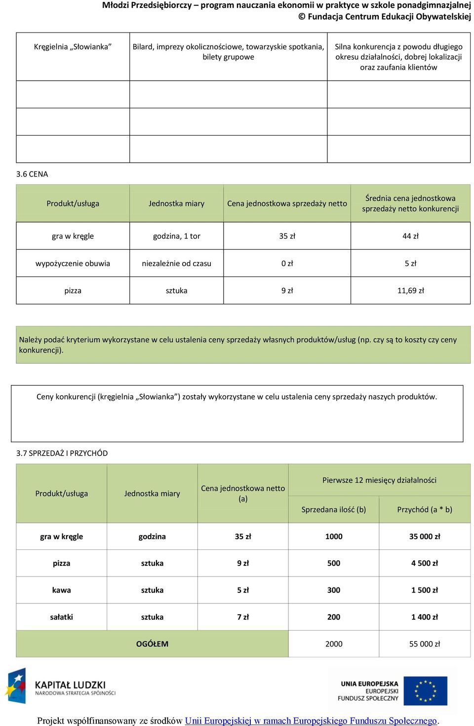 czasu 0 zł 5 zł pizza sztuka 9 zł 11,69 zł Należy podać kryterium wykorzystane w celu ustalenia ceny sprzedaży własnych produktów/usług (np. czy są to koszty czy ceny konkurencji).
