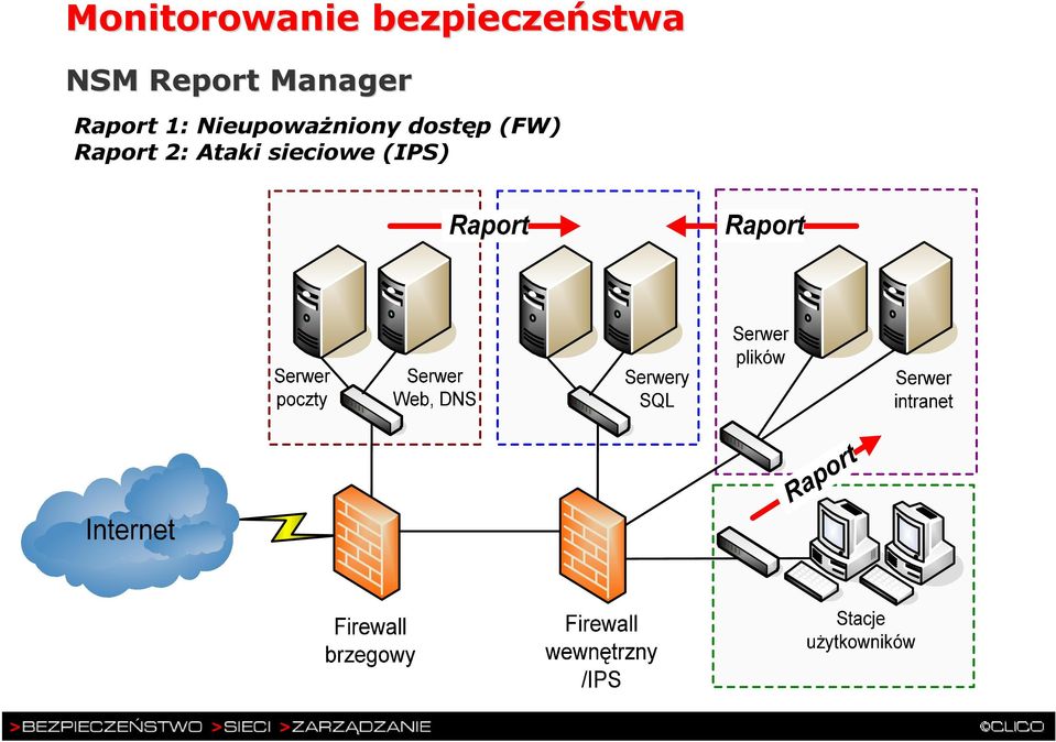 NieupowaŜniony dostęp (FW)