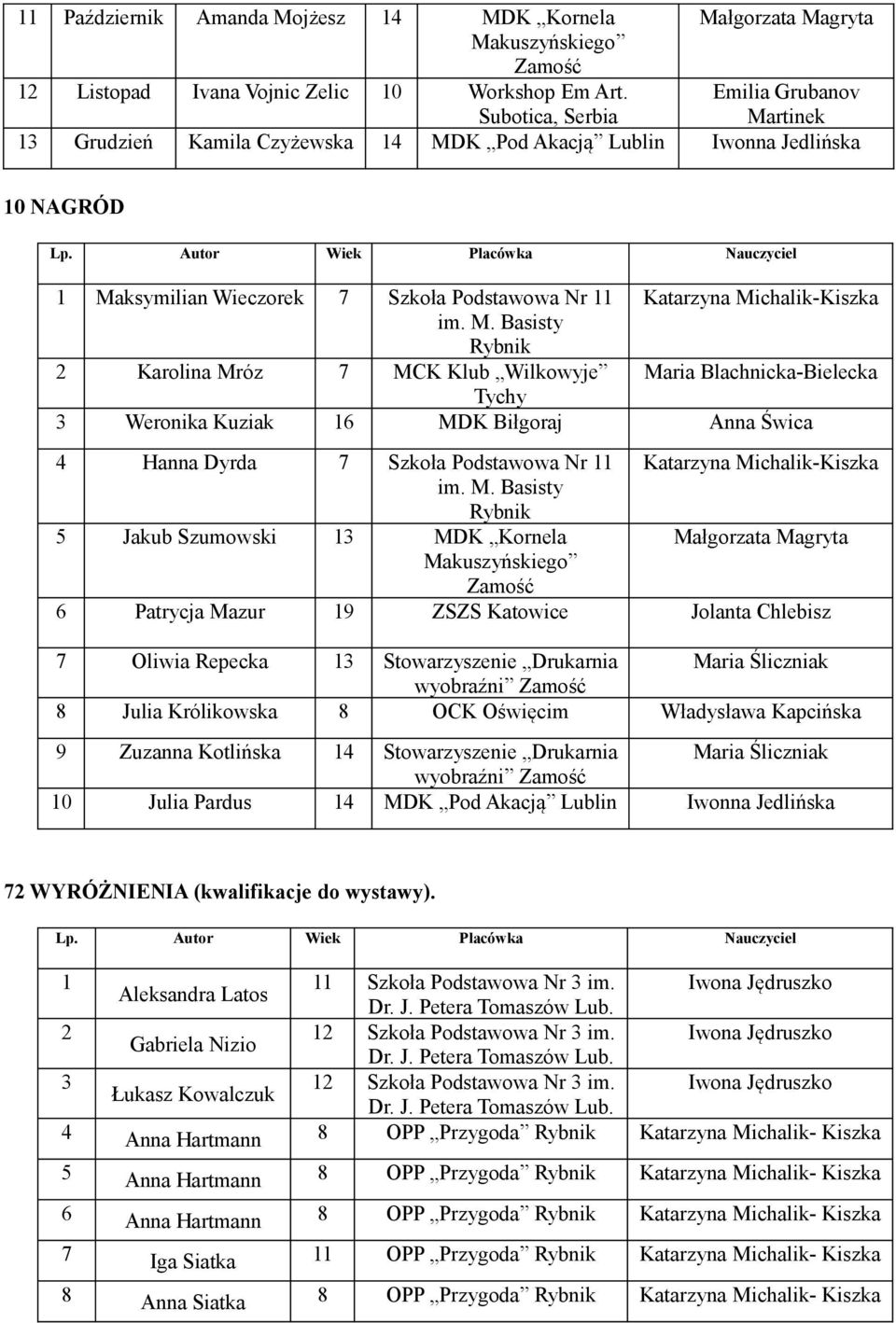 Autor Wiek Placówka Nauczyciel 1 Maksymilian Wieczorek 7 Szkoła Podstawowa Nr 11 Katarzyna Michalik- 2 Karolina Mróz 7 MCK Klub Wilkowyje Maria Blachnicka-Bielecka 3 Weronika Kuziak 16 MDK Biłgoraj
