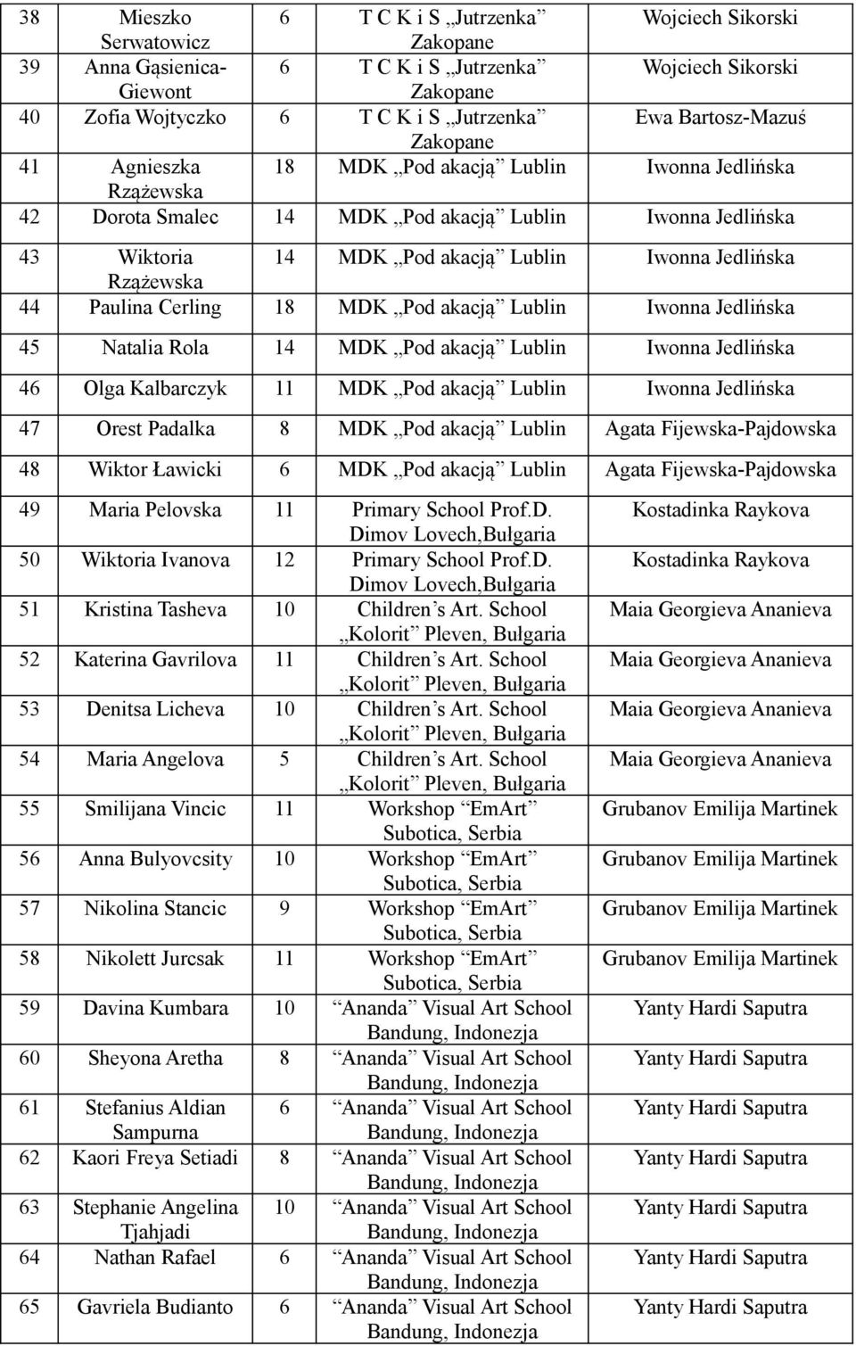 Cerling 18 MDK Pod akacją Lublin Iwonna Jedlińska 45 Natalia Rola 14 MDK Pod akacją Lublin Iwonna Jedlińska 46 Olga Kalbarczyk 11 MDK Pod akacją Lublin Iwonna Jedlińska 47 Orest Padalka 8 MDK Pod