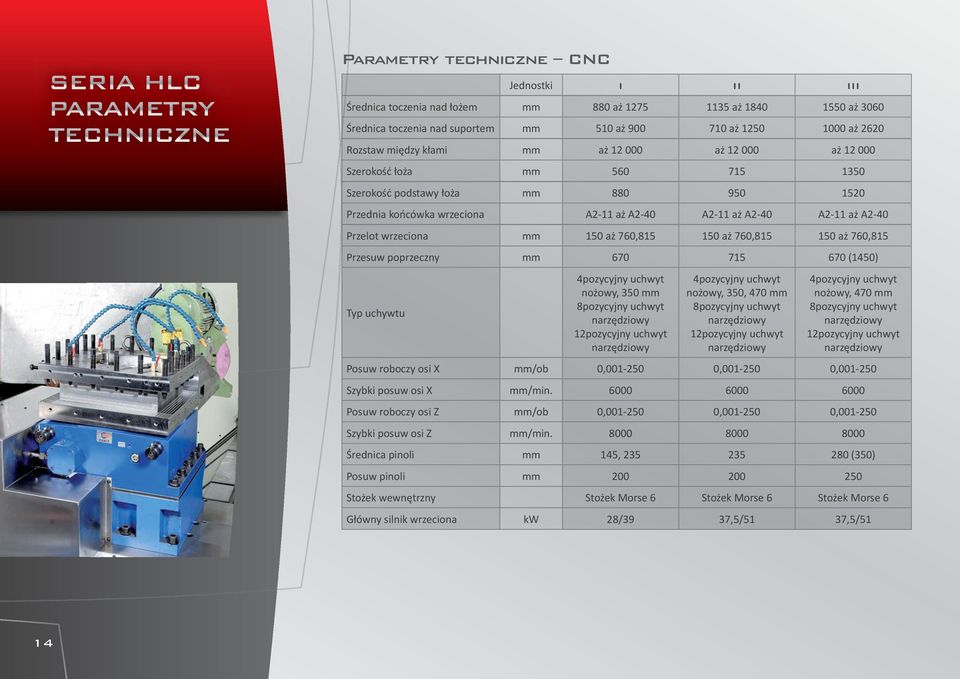 A2-40 A2-11 aż A2-40 Przelot wrzeciona mm 150 aż 760,815 150 aż 760,815 150 aż 760,815 Przesuw poprzeczny mm 670 715 670 (1450) Typ uchywtu 4pozycyjny uchwyt nożowy, 350 mm 8pozycyjny uchwyt