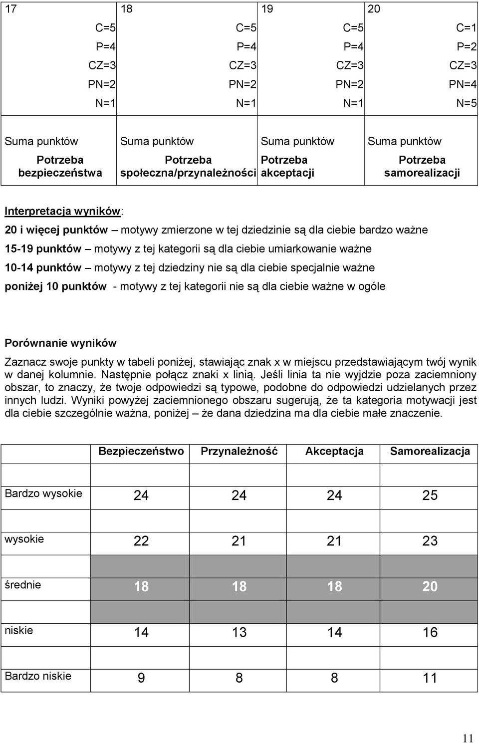 nie są dla ciebie specjalnie ważne poniżej 10 punktów - motywy z tej kategorii nie są dla ciebie ważne w ogóle Porównanie wyników Zaznacz swoje punkty w tabeli poniżej, stawiając znak x w miejscu