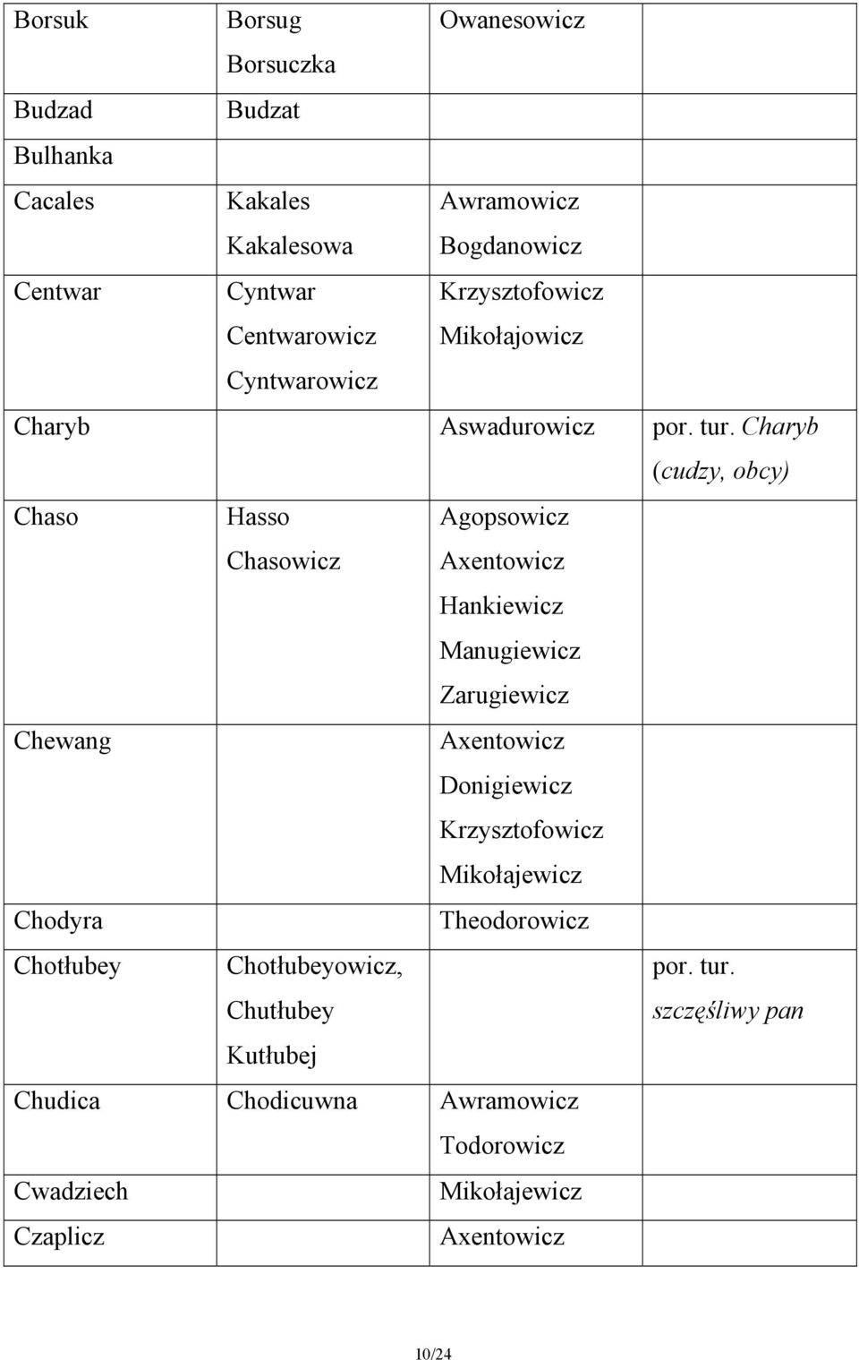 Charyb (cudzy, obcy) Chaso Hasso Chasowicz Agopsowicz Axentowicz Hankiewicz Manugiewicz Zarugiewicz Chewang Axentowicz Donigiewicz