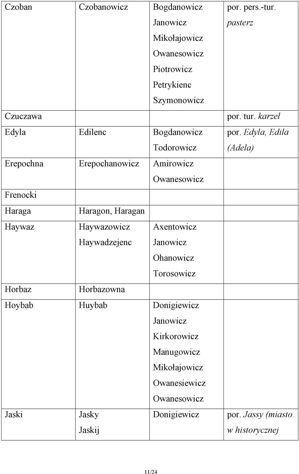 Janowicz Ohanowicz Torosowicz Horbaz Horbazowna Hoybab Huybab Donigiewicz Janowicz Kirkorowicz Manugowicz Mikołajowicz Owanesiewicz