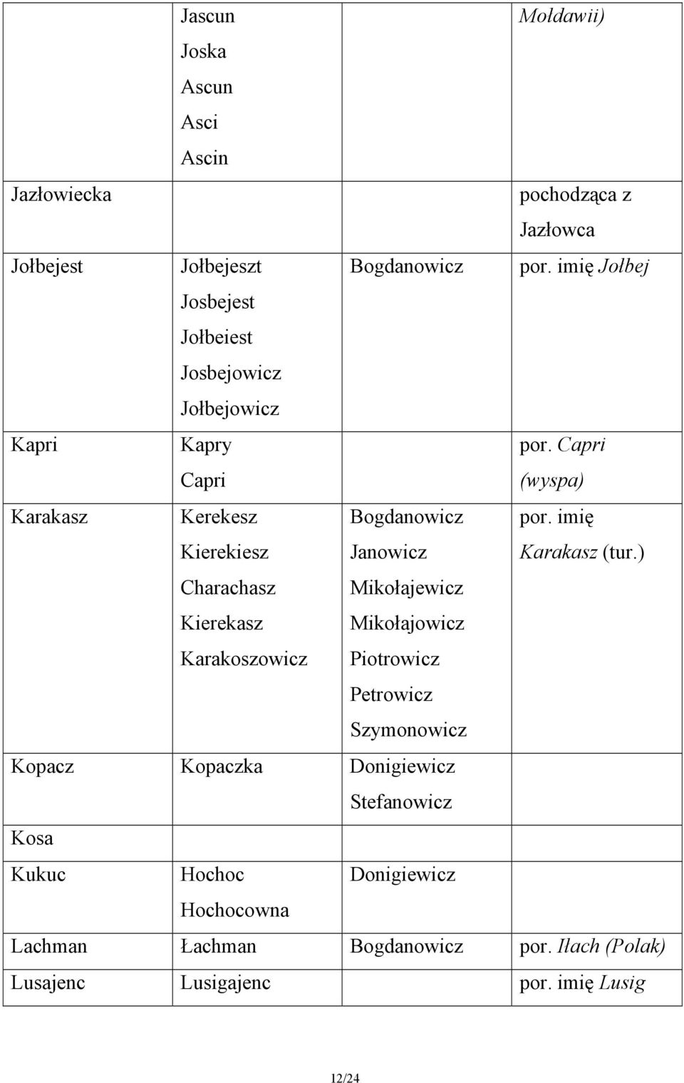 Capri (wyspa) Karakasz Kerekesz Kierekiesz Bogdanowicz Janowicz por. imię Karakasz (tur.