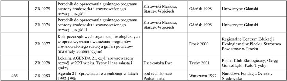 opracowywaniu i wdrażaniu programów zrównoważonego rozwoju gmin i powiatów (materiały konferencyjne) Płock 2000 Regionalne Centrum Edukacji Ekologicznej w Płocku, Starostwo Powiatowe w Płocku ZR 0078