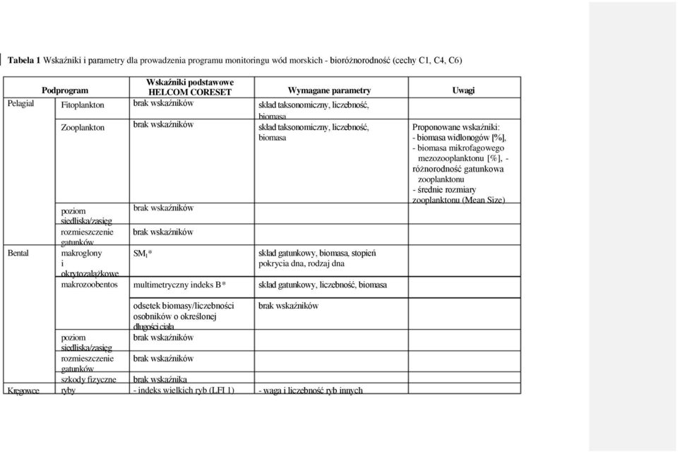 Wymagane parametry skład taksonomiczny, liczebność, biomasa skład taksonomiczny, liczebność, biomasa skład gatunkowy, biomasa, stopień pokrycia dna, rodzaj dna skład gatunkowy, liczebność, biomasa