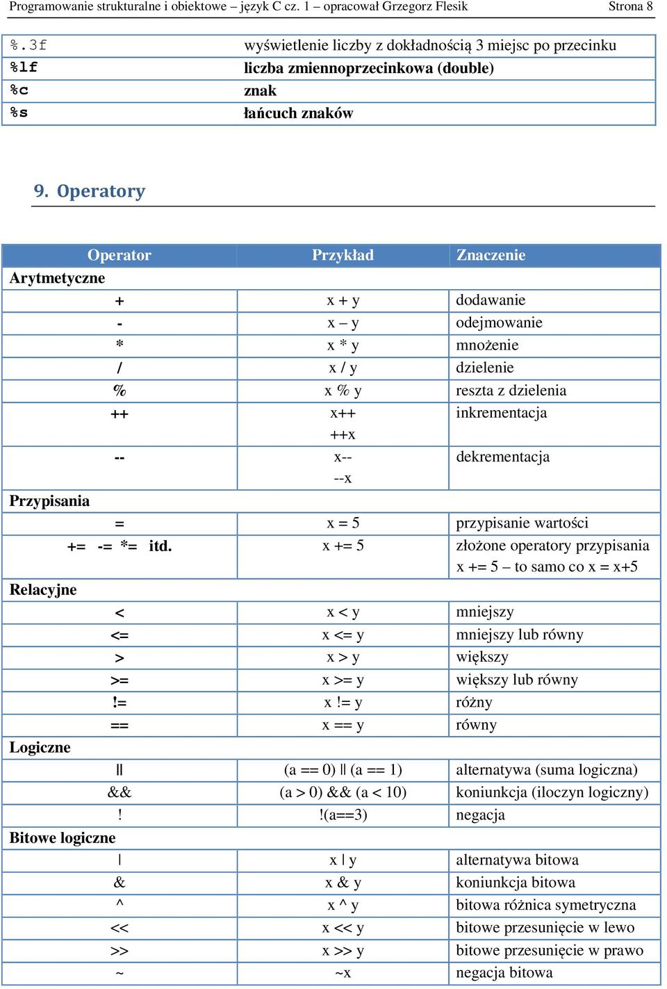 Operatory Operator Przykład Znaczenie Arytmetyczne + x + y dodawanie - x y odejmowanie * x * y mnożenie / x / y dzielenie % x % y reszta z dzielenia ++ x++ inkrementacja ++x -- x-- --x dekrementacja