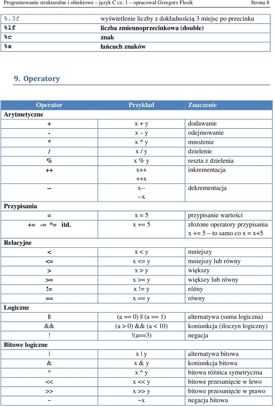 Operatory Operator Przykład Znaczenie Arytmetyczne + x + y dodawanie - x y odejmowanie * x * y mnożenie / x / y dzielenie % x % y reszta z dzielenia ++ x++ inkrementacja ++x -- x-- --x dekrementacja