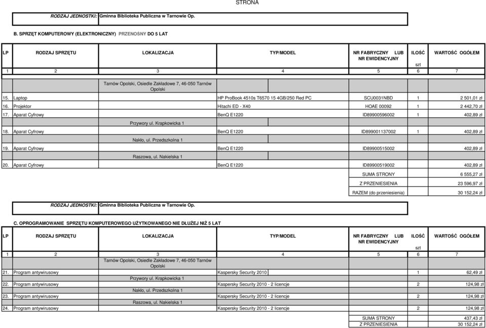 SPRZĘT KOMPUTEROWY (ELEKTRONICZNY) PRZENOŚNY DO 5 LAT LP RODZAJ SPRZĘTU LOKALIZACJA TYP/MODEL NR FABRYCZNY LUB ILOŚĆ WARTOŚĆ OGÓŁEM NR EWIDENCYJNY szt 1 2 3 4 5 6 7 Tarnów Opolski, Osiedle Zakładowe