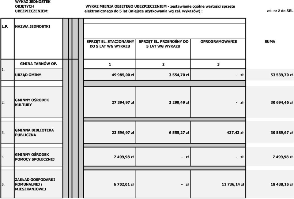 1 2 3 URZĄD GMINY 49 985,00 zł 3 554,70 zł - zł 53 539,70 zł 2. GMINNY OŚRODEK KULTURY 27 394,97 zł 3 299,49 zł - zł 30 694,46 zł 3.