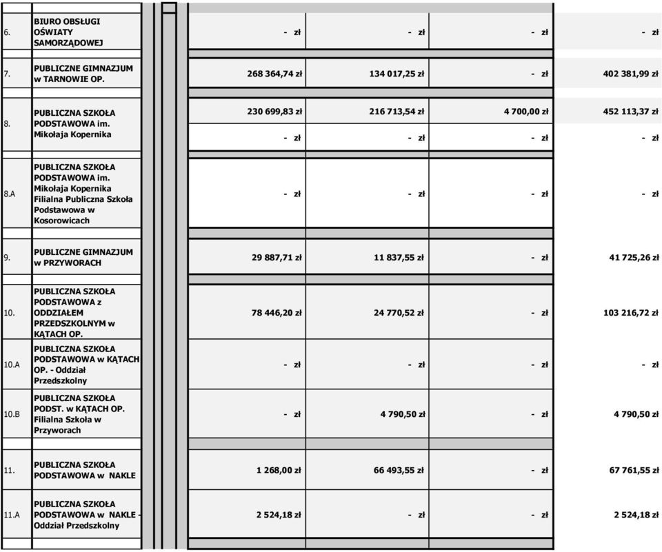 PUBLICZNE GIMNAZJUM w PRZYWORACH 29 887,71 zł 11 837,55 zł - zł 41 725,26 zł 10. 10.A 10.B PUBLICZNA SZKOŁA PODSTAWOWA z ODDZIAŁEM PRZEDSZKOLNYM w KĄTACH OP. PUBLICZNA SZKOŁA PODSTAWOWA w KĄTACH OP.