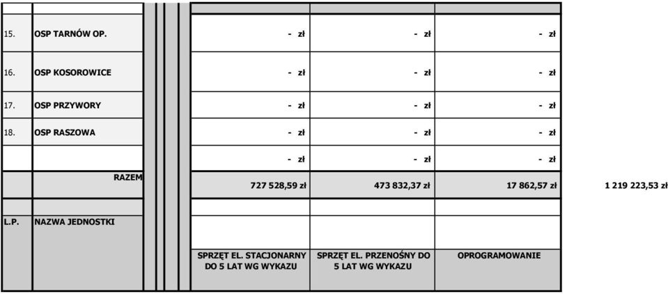 OSP RASZOWA - zł - zł RAZEM 727 528,59 zł 473 832,37 zł 17 862,57 zł