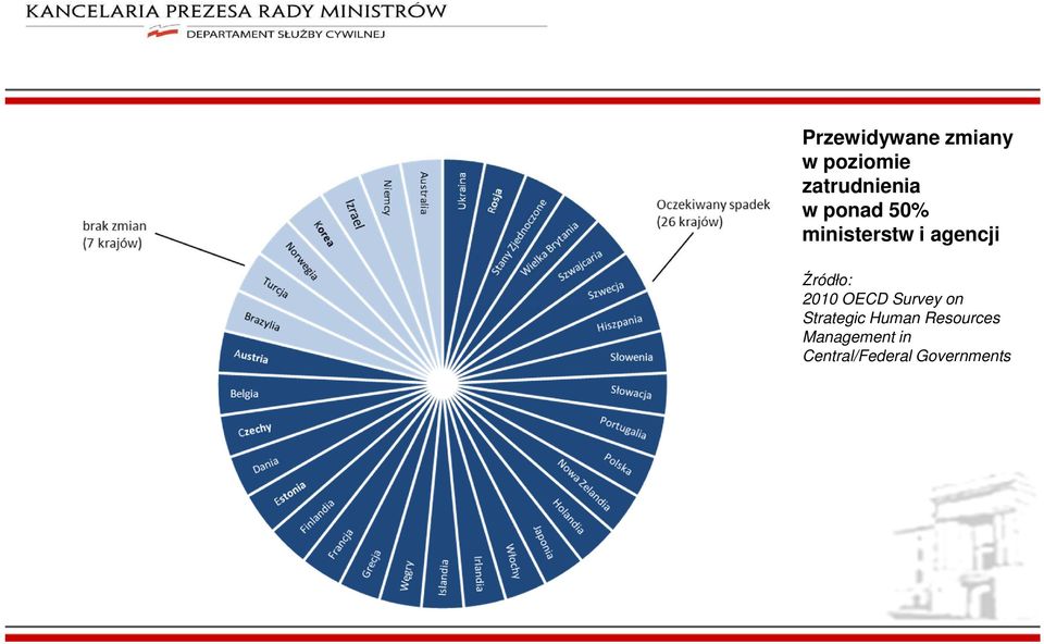 2010 OECD Survey on Strategic Human