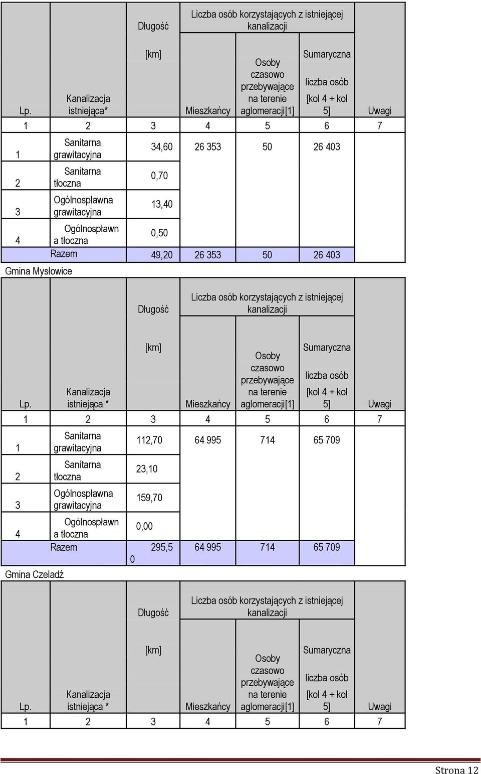 0,70 13,40 Ogólnospławn a tłoczna 0,50 Razem 49,20 26 353 50 26 403 Uwagi  Kanalizacja istniejąca * [km] Mieszkańcy Osoby czasowo przebywające na terenie aglomeracji[1] Sumaryczna liczba osób [kol 4