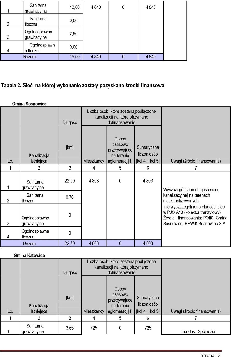 Kanalizacja istniejąca [km] Mieszkańcy Osoby czasowo przebywające na terenie aglomeracji[1] Sumaryczna liczba osób [kol 4 + kol 5] Uwagi (źródło finansowania) 1 2 3 4 5 6 7 1 2 3 4 tłoczna