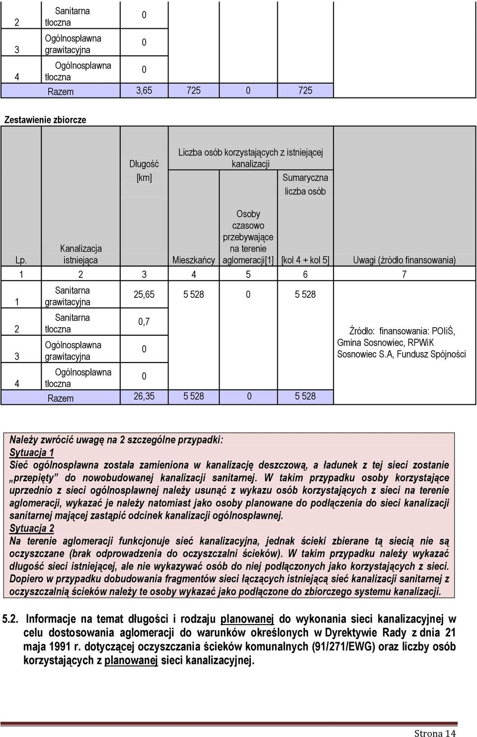 0 Ogólnospławna tłoczna 0 Razem 26,35 5 528 0 5 528 Źródło: finansowania: POIiŚ, Gmina Sosnowiec, RPWiK Sosnowiec S.