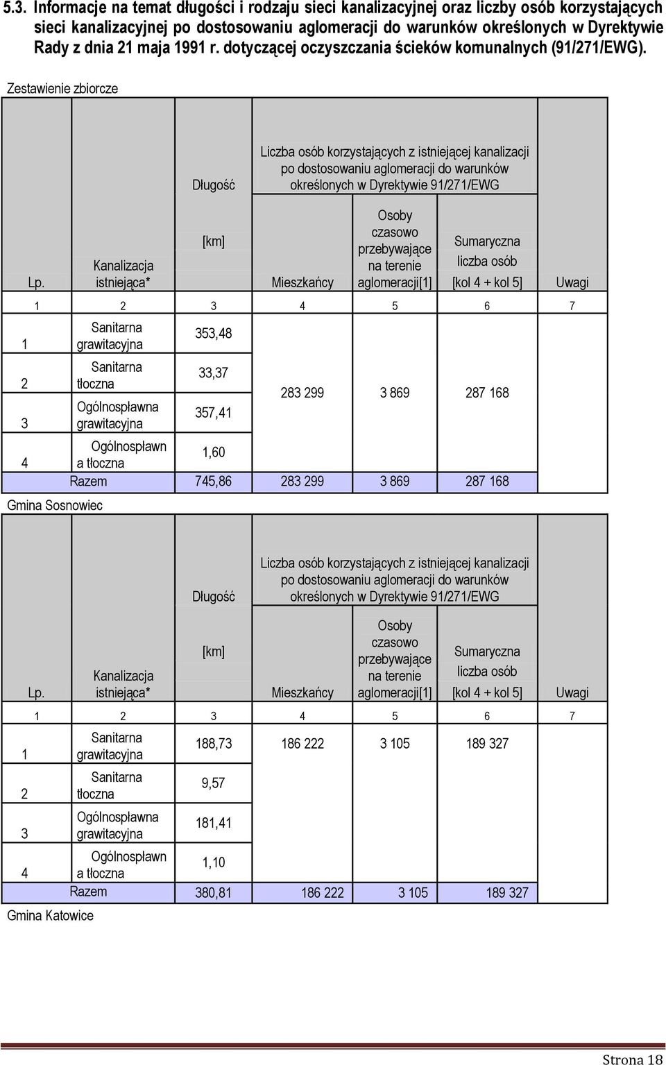 Zestawienie zbiorcze Długość Liczba osób korzystających z istniejącej kanalizacji po dostosowaniu aglomeracji do warunków określonych w Dyrektywie 91/271/EWG 1 2 3 4 Lp.