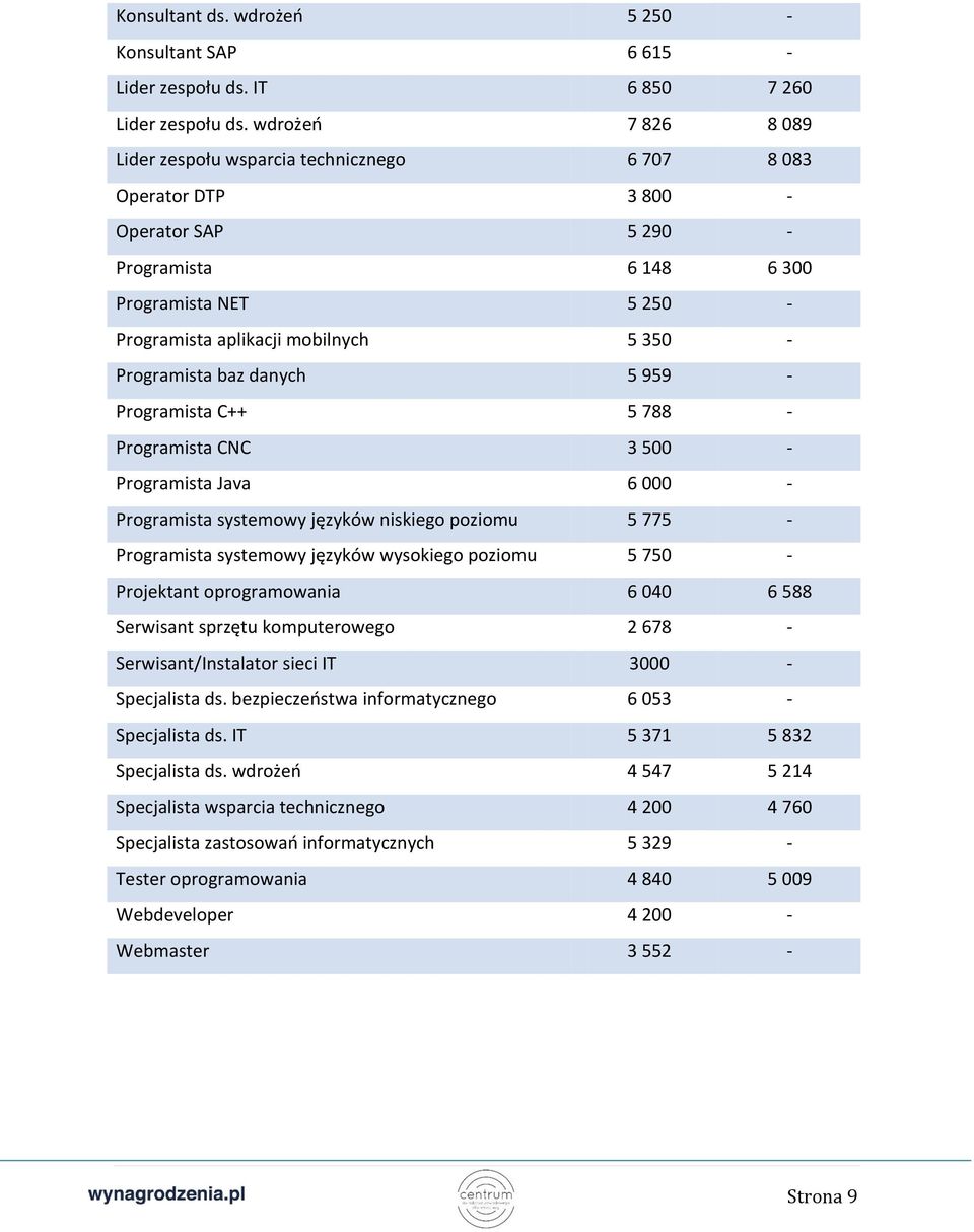 Programista baz danych 5 959 - Programista C++ 5 788 - Programista CNC 3 500 - Programista Java 6 000 - Programista systemowy języków niskiego poziomu 5 775 - Programista systemowy języków wysokiego