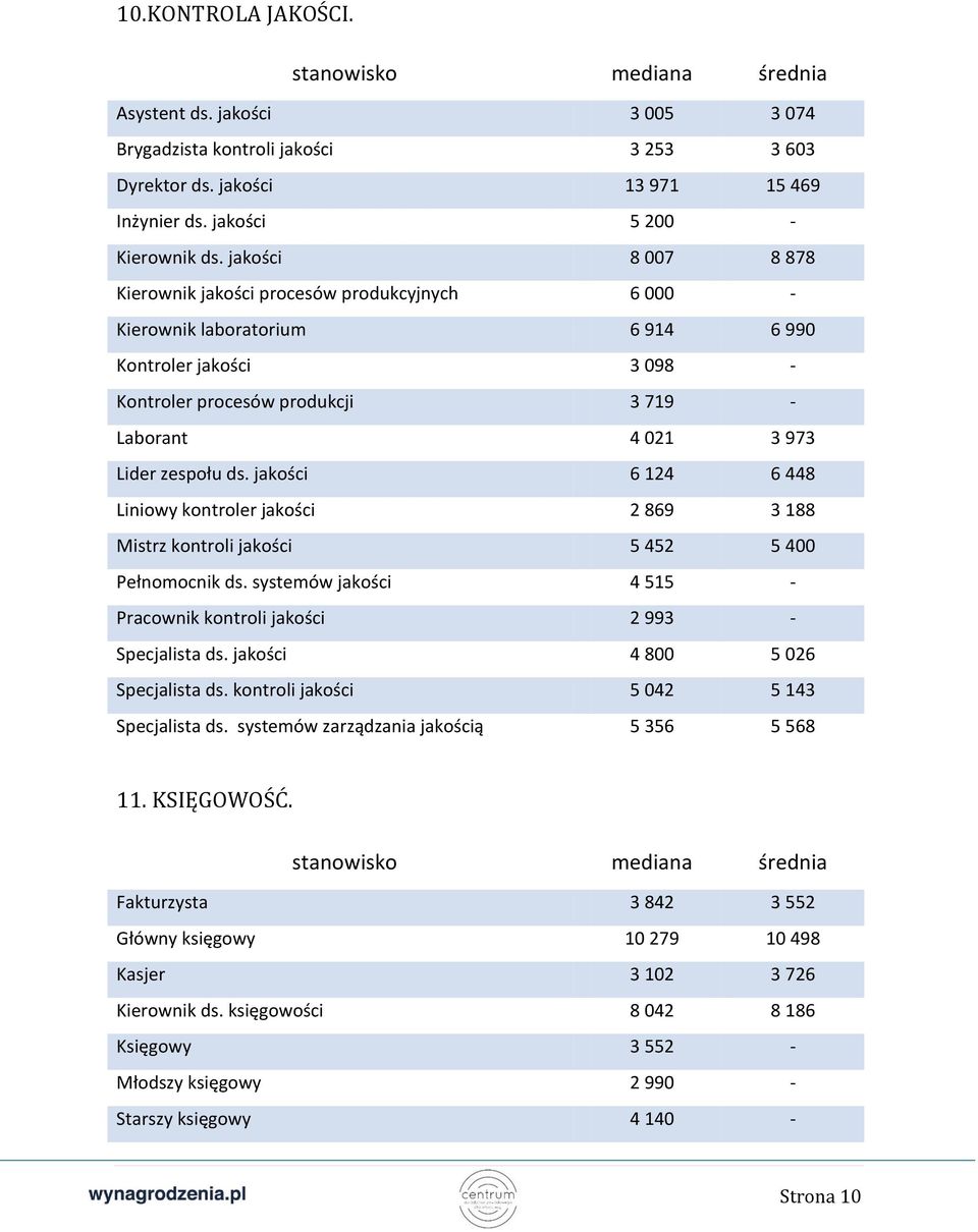 zespołu ds. jakości 6 124 6 448 Liniowy kontroler jakości 2 869 3 188 Mistrz kontroli jakości 5 452 5 400 Pełnomocnik ds. systemów jakości 4 515 - Pracownik kontroli jakości 2 993 - Specjalista ds.