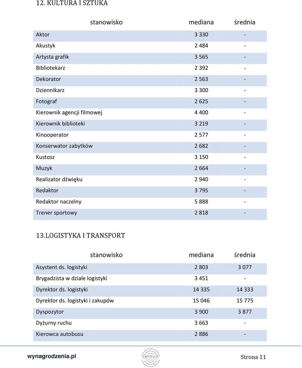 Redaktor 3 795 - Redaktor naczelny 5 888 - Trener sportowy 2 818-13.LOGISTYKA I TRANSPORT Asystent ds.