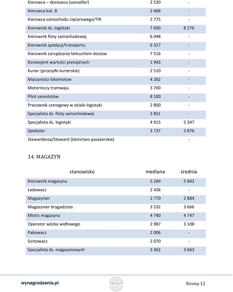 (przesyłki kurierskie) 2 510 - Maszynista lokomotyw 4 282 - Motorniczy tramwaju 3 700 - Pilot samolotów 8 100 - Pracownik szeregowy w dziale logistyki 2 800 - Specjalista ds.