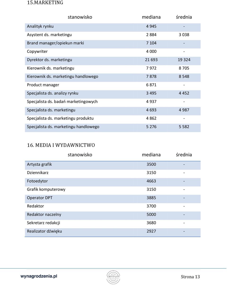 badań marketingowych 4 937 - Specjalista ds. marketingu 4 693 4 987 Specjalista ds. marketingu produktu 4 862 - Specjalista ds. marketingu handlowego 5 276 5 582 16.