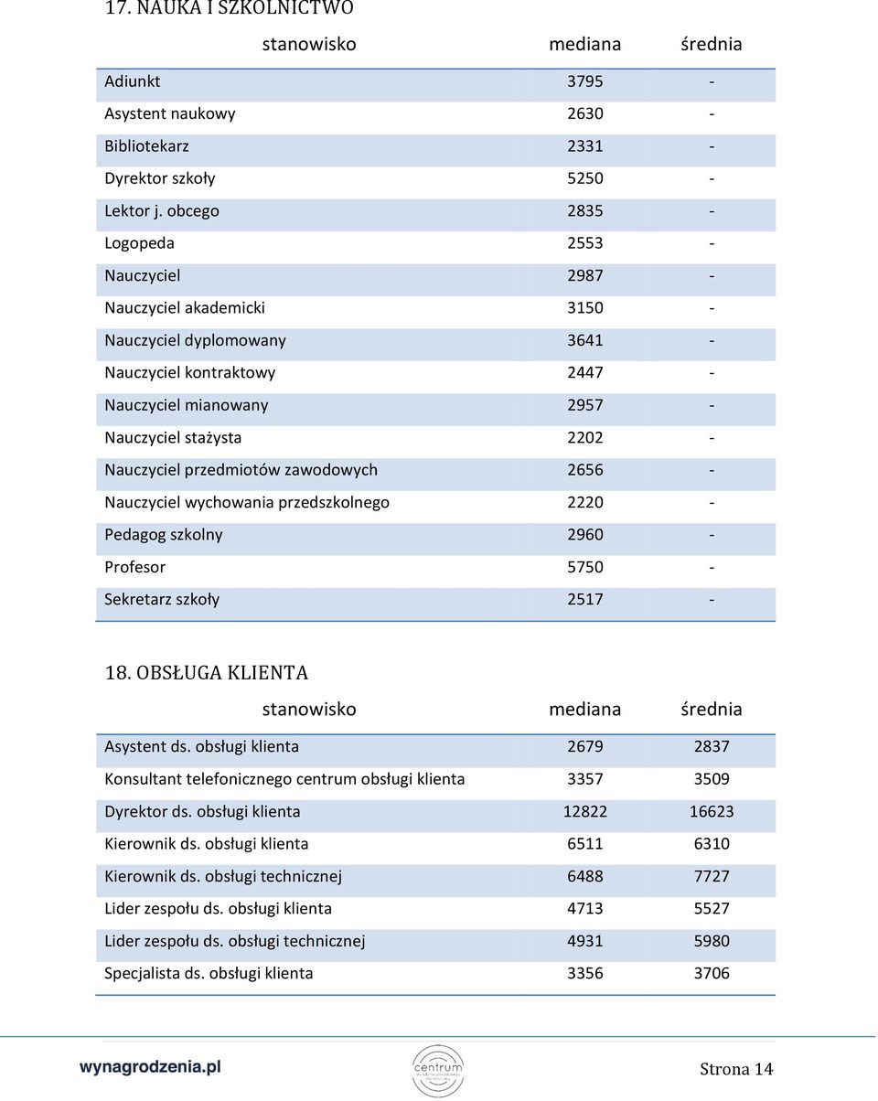 Nauczyciel przedmiotów zawodowych 2656 - Nauczyciel wychowania przedszkolnego 2220 - Pedagog szkolny 2960 - Profesor 5750 - Sekretarz szkoły 2517-18. OBSŁUGA KLIENTA Asystent ds.