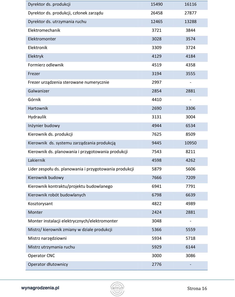 numerycznie 2997 - Galwanizer 2854 2881 Górnik 4410 - Hartownik 2690 3306 Hydraulik 3131 3004 Inżynier budowy 4944 6534 Kierownik ds. produkcji 7625 8509 Kierownik ds.