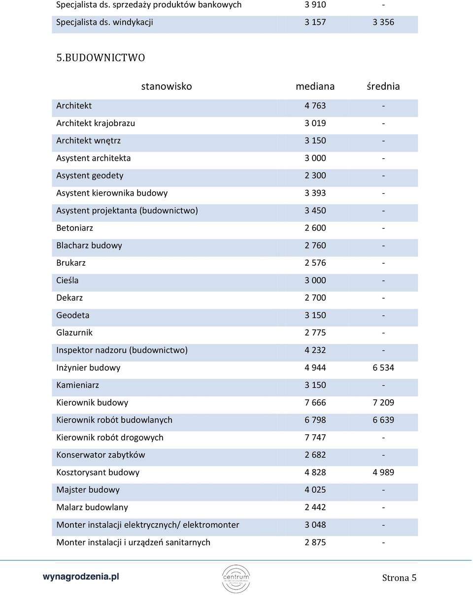 (budownictwo) 3 450 - Betoniarz 2 600 - Blacharz budowy 2 760 - Brukarz 2 576 - Cieśla 3 000 - Dekarz 2 700 - Geodeta 3 150 - Glazurnik 2 775 - Inspektor nadzoru (budownictwo) 4 232 - Inżynier budowy