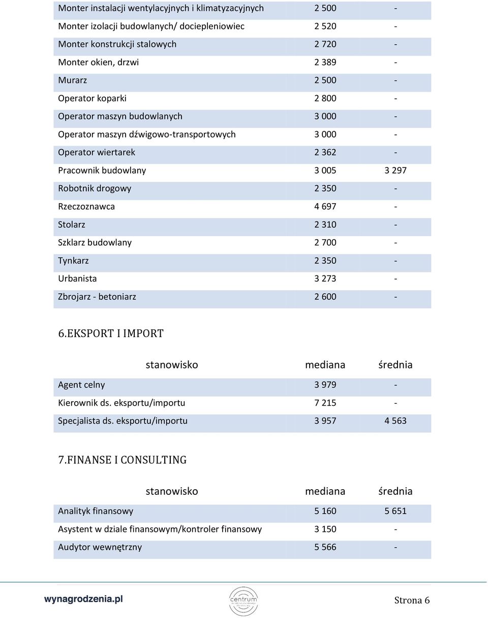 Rzeczoznawca 4 697 - Stolarz 2 310 - Szklarz budowlany 2 700 - Tynkarz 2 350 - Urbanista 3 273 - Zbrojarz - betoniarz 2 600-6.EKSPORT I IMPORT Agent celny 3 979 - Kierownik ds.