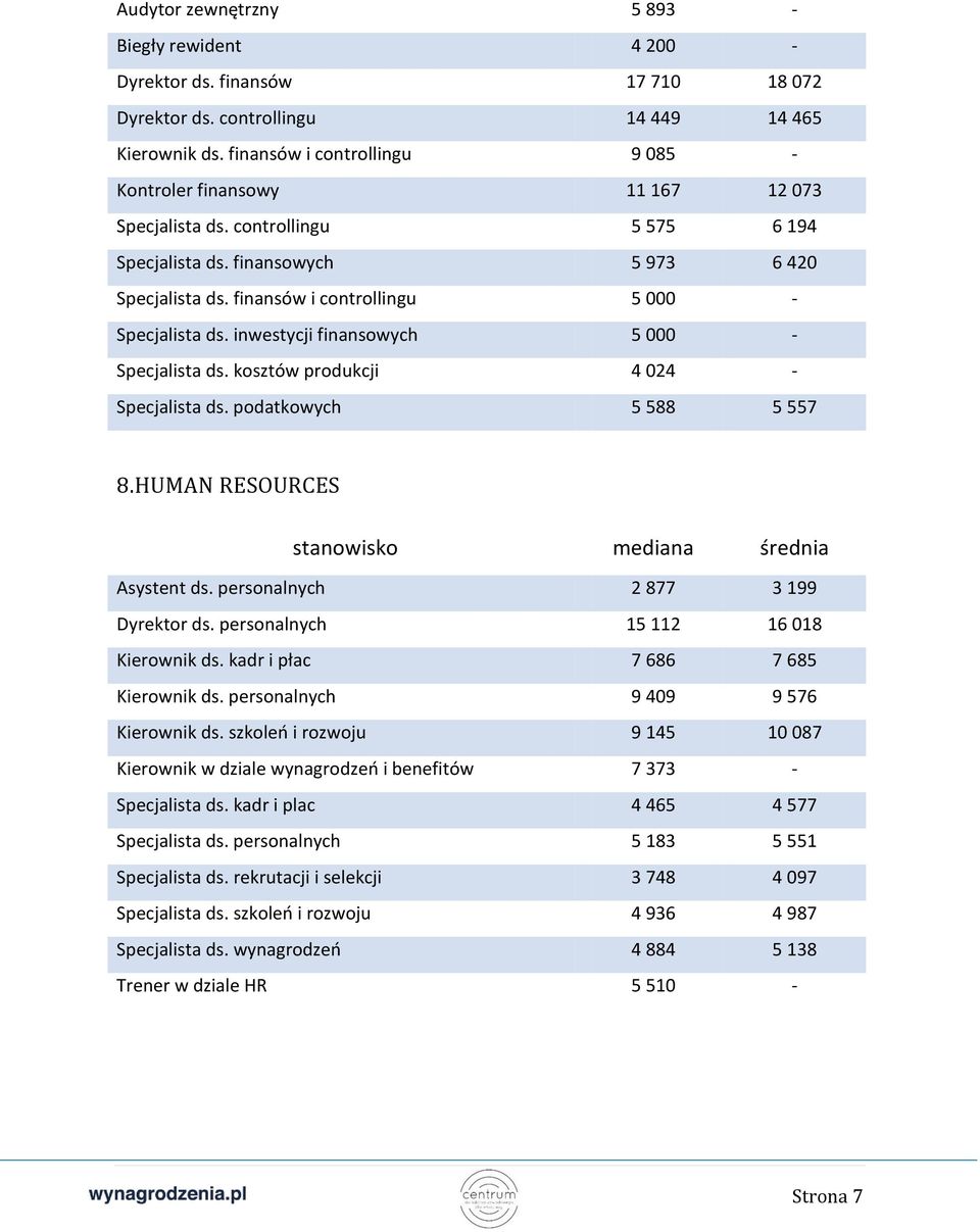 finansów i controllingu 5 000 - Specjalista ds. inwestycji finansowych 5 000 - Specjalista ds. kosztów produkcji 4 024 - Specjalista ds. podatkowych 5 588 5 557 8.HUMAN RESOURCES Asystent ds.