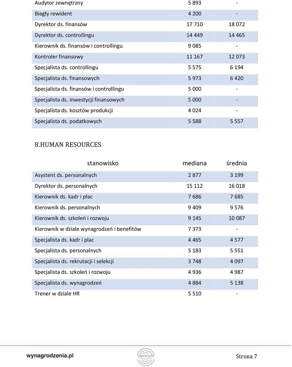 finansów i controllingu 5 000 - Specjalista ds. inwestycji finansowych 5 000 - Specjalista ds. kosztów produkcji 4 024 - Specjalista ds. podatkowych 5 588 5 557 8.HUMAN RESOURCES Asystent ds.