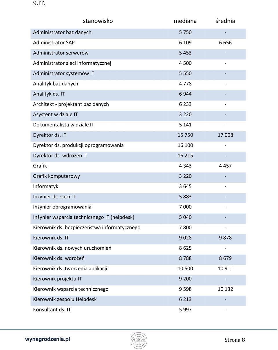 produkcji oprogramowania 16 100 - Dyrektor ds. wdrożeń IT 16 215 - Grafik 4 343 4 457 Grafik komputerowy 3 220 - Informatyk 3 645 - Inżynier ds.