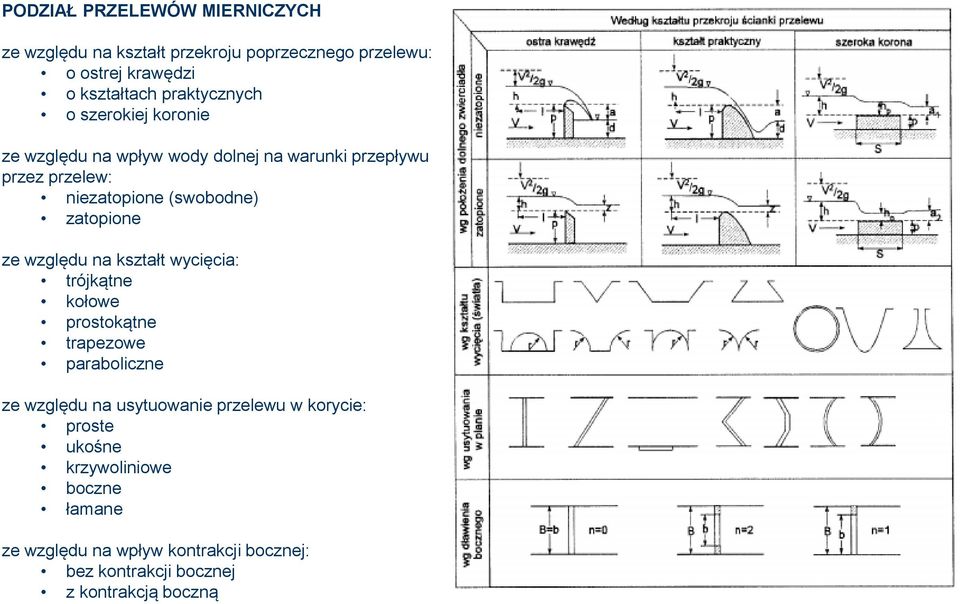 zatopione ze względu na kształt wycięcia: trójkątne kołowe prostokątne trapezowe paraboliczne ze względu na usytuowanie