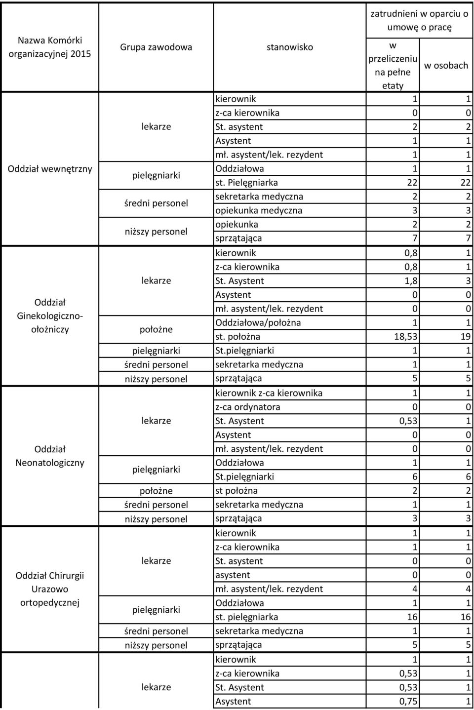 rezydent Oddziałowa st. Pielęgniarka 22 22 sekretarka medyczna 2 2 opiekunka medyczna 3 3 opiekunka 2 2 sprzątająca 7 7 kierownik,8 z-ca kierownika,8 lekarze St. Asystent,8 3 Asystent mł.