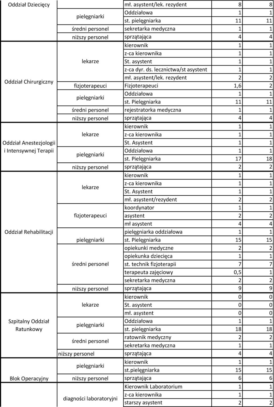 lecznictwa/st asystent mł. asystent/lek. rezydent 2 2 fizjoterapeuci Fizjoterapeuci,6 2 Oddziałowa st.